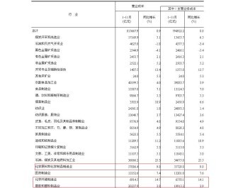 2018年1-11月份全國橡膠和塑料制品主營業(yè)務收入同比增長4.1%