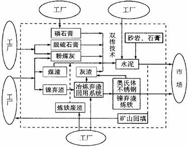 讀“某區(qū)域工業(yè)產(chǎn)業(yè)廢棄物綜合利用圖 .回答17-18題. 17.該地的主導(dǎo)產(chǎn)業(yè)最有可能是 A.電力工業(yè) B .采掘工業(yè) C.冶金工業(yè) D.建材工業(yè) 18.工業(yè)廢棄物的綜合利用主要目的是 A.實(shí)現(xiàn)資源的永續(xù)利用 B.解決就業(yè)問題.提高社會(huì)效益 C.實(shí)現(xiàn)廢棄物的零排放 D.實(shí)現(xiàn)經(jīng)濟(jì)效益和環(huán)境效益的統(tǒng)一 題目和參考答案